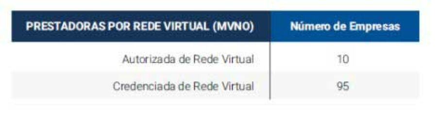 Imagem Páginas/03. Blog/Artigos/Brasil ultrapassa 100 mvno/A-Tabela-mostra-o-quantitativo-de-prestadores-MVNO